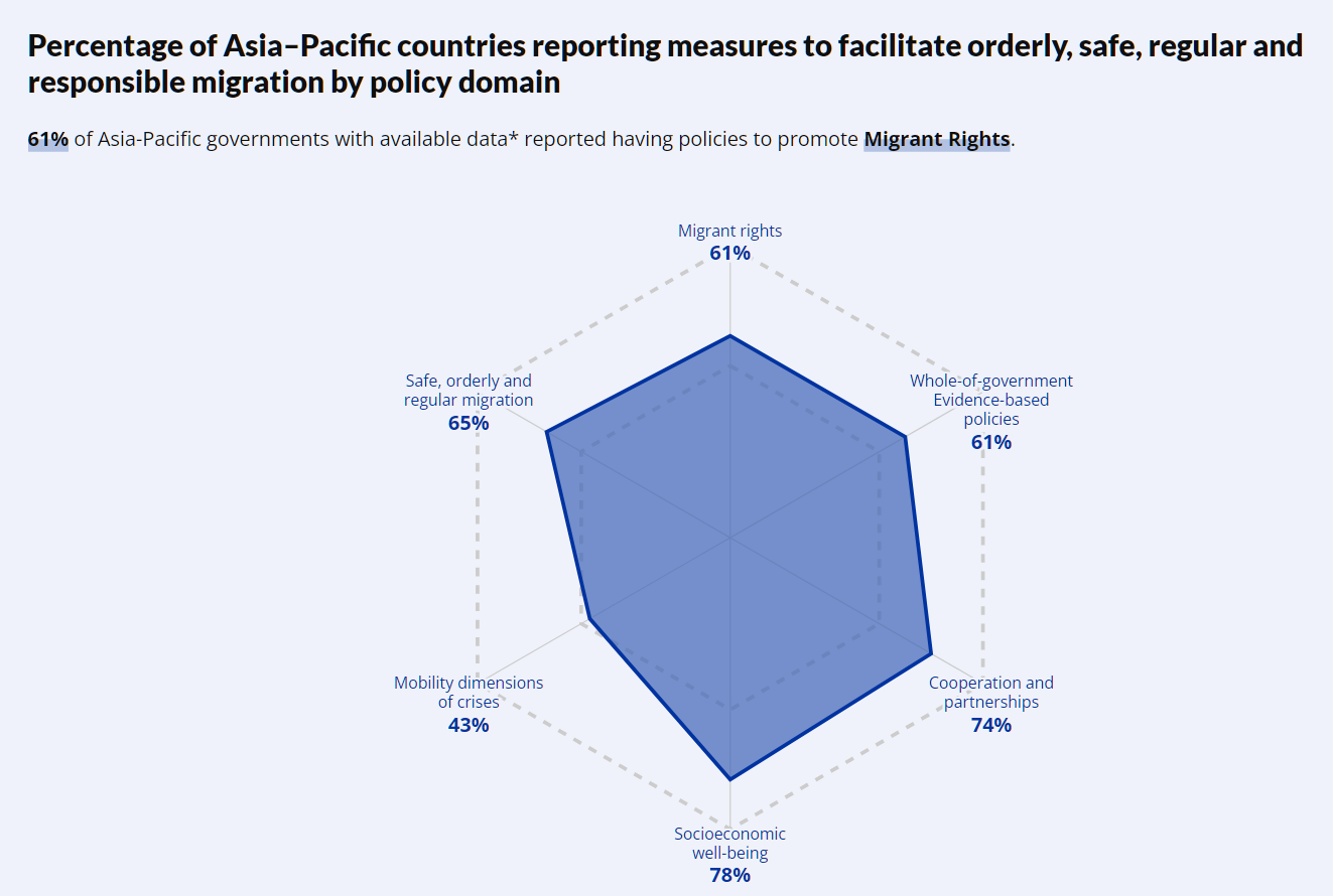 A radar chart displaying the percentage of Asia-Pacific countries reporting policies to facilitate orderly, safe, regular, and responsible migration across six policy domains. The chart has six axes: Migrant rights (61%), Whole-of-government evidence-based policies (61%), Cooperation and partnerships (74%), Socioeconomic well-being (78%), Mobility dimensions of crises (43%), and Safe, orderly, and regular migration (65%). The shaded area within the chart represents the extent of policy adoption in these categories. The title emphasizes the overall statistic that 61% of governments reported having policies to promote migrant rights.
